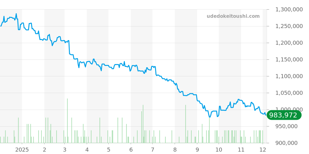 バロン ブラン ドゥ カルティエ ウォッチ全体 - バロンブルー 価格・相場チャート(平均値, 1年)